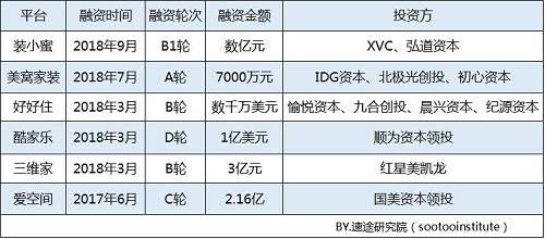 2018上半年互聯網家居家裝市場研究報告