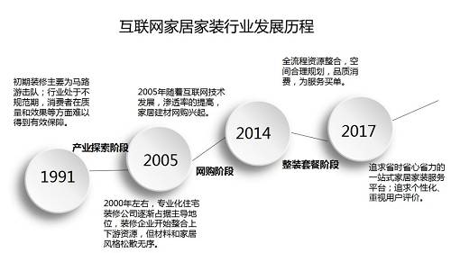 2018上半年互聯網家居家裝市場研究報告